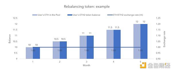 Eth2质押可以获得复利吗?一文了解质押池的代币机制(上)
