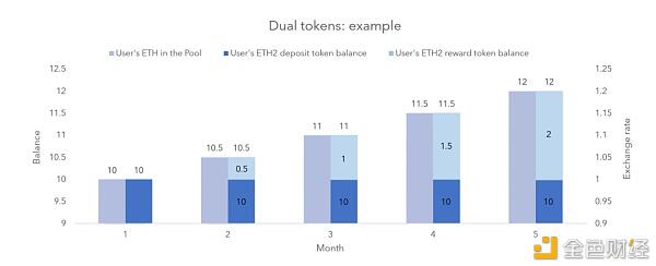 Eth2质押可以获得复利吗?一文了解质押池的代币机制(上)