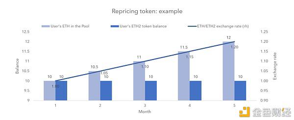 Eth2质押可以获得复利吗?一文了解质押池的代币机制(上)