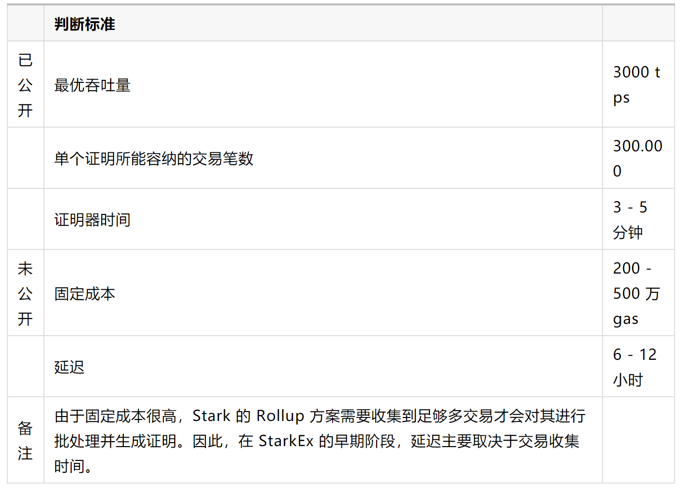 各 Rollup 解决方案的权衡研究