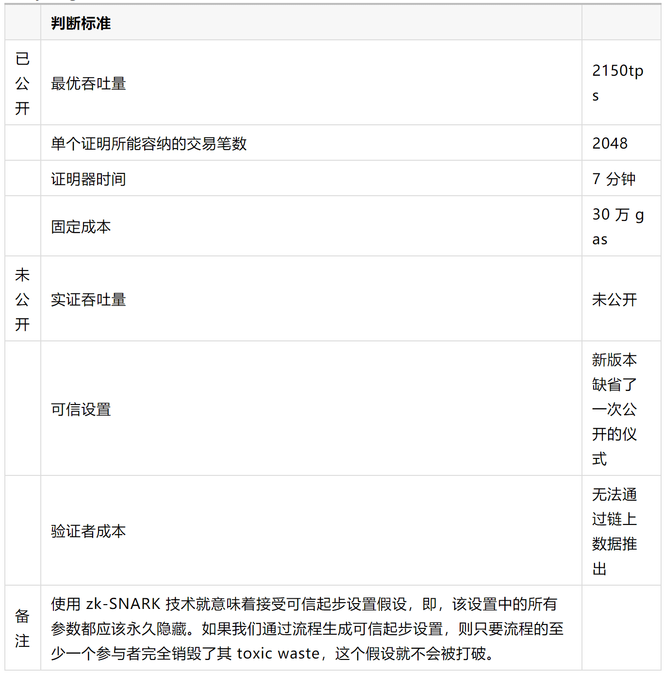 各 Rollup 解决方案的权衡研究