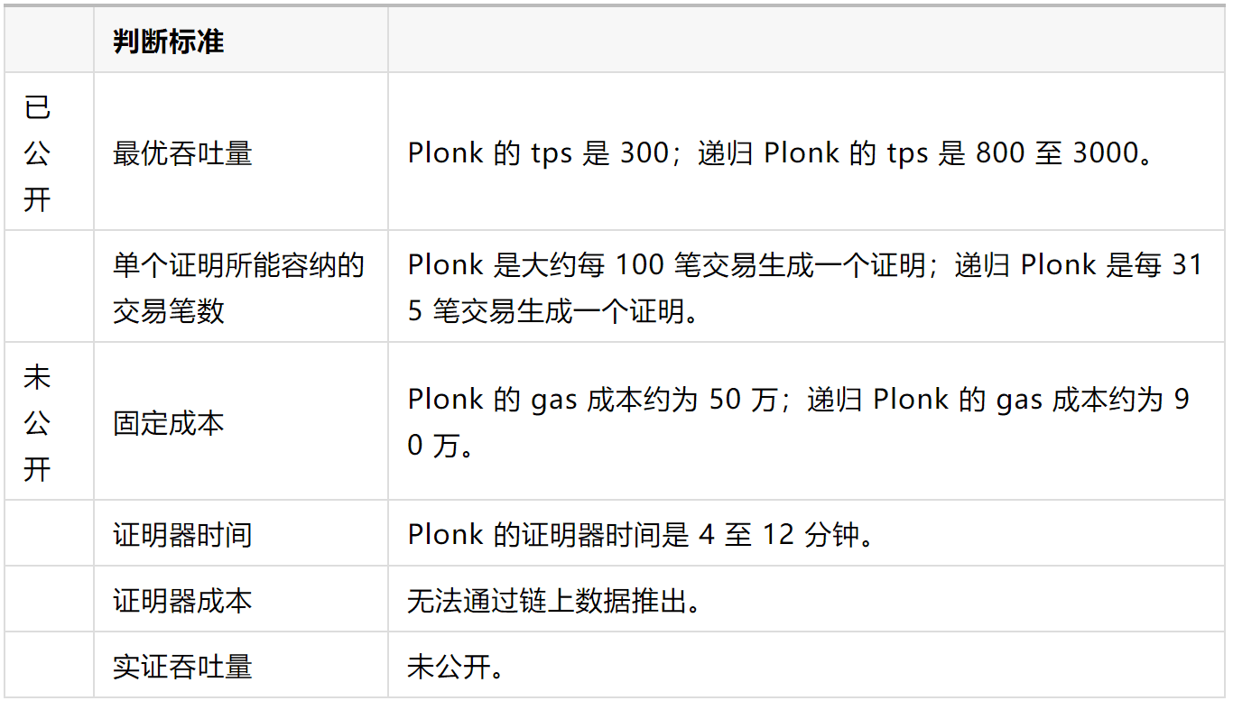 各 Rollup 解决方案的权衡研究