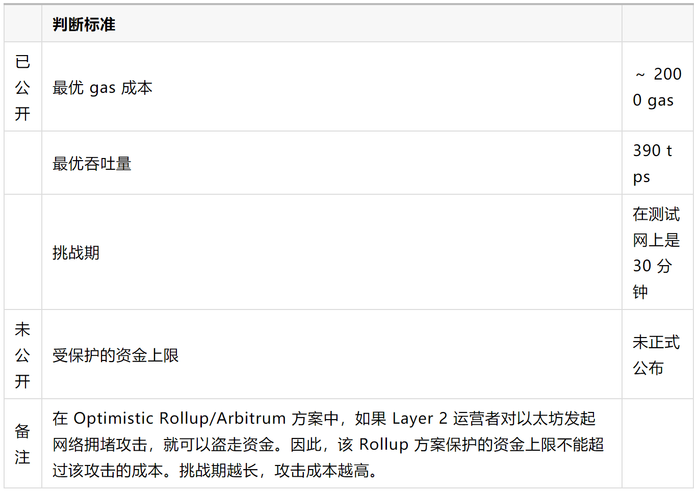 各 Rollup 解决方案的权衡研究
