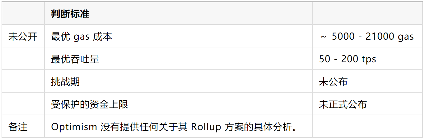 各 Rollup 解决方案的权衡研究