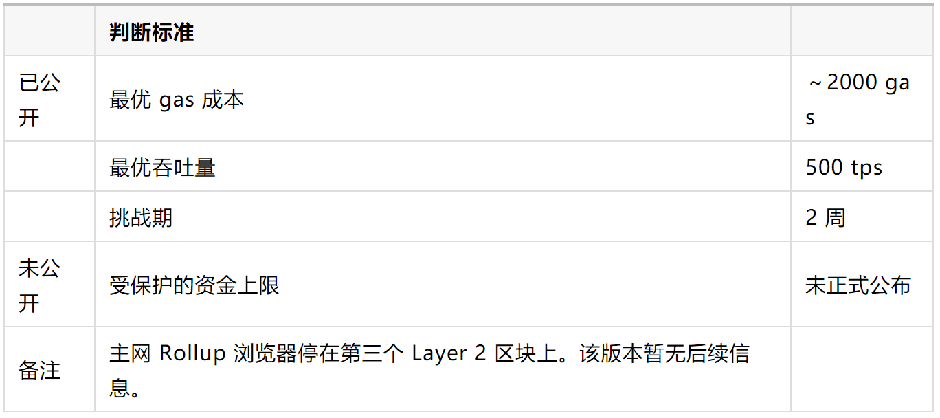 各 Rollup 解决方案的权衡研究