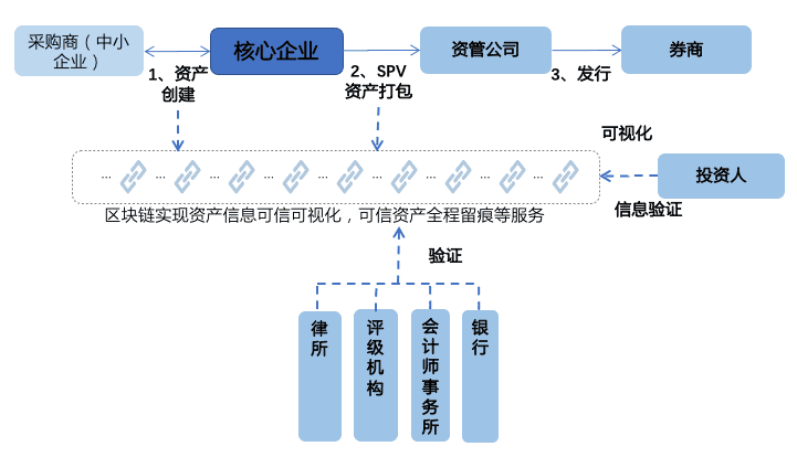 一文了解区块链+供应链金融的几大优势和模式