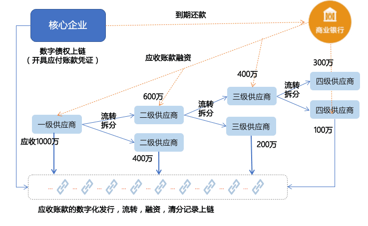 一文了解区块链+供应链金融的几大优势和模式