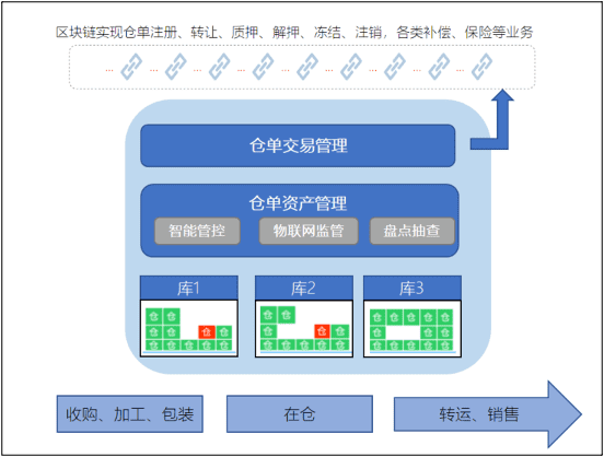一文了解区块链+供应链金融的几大优势和模式