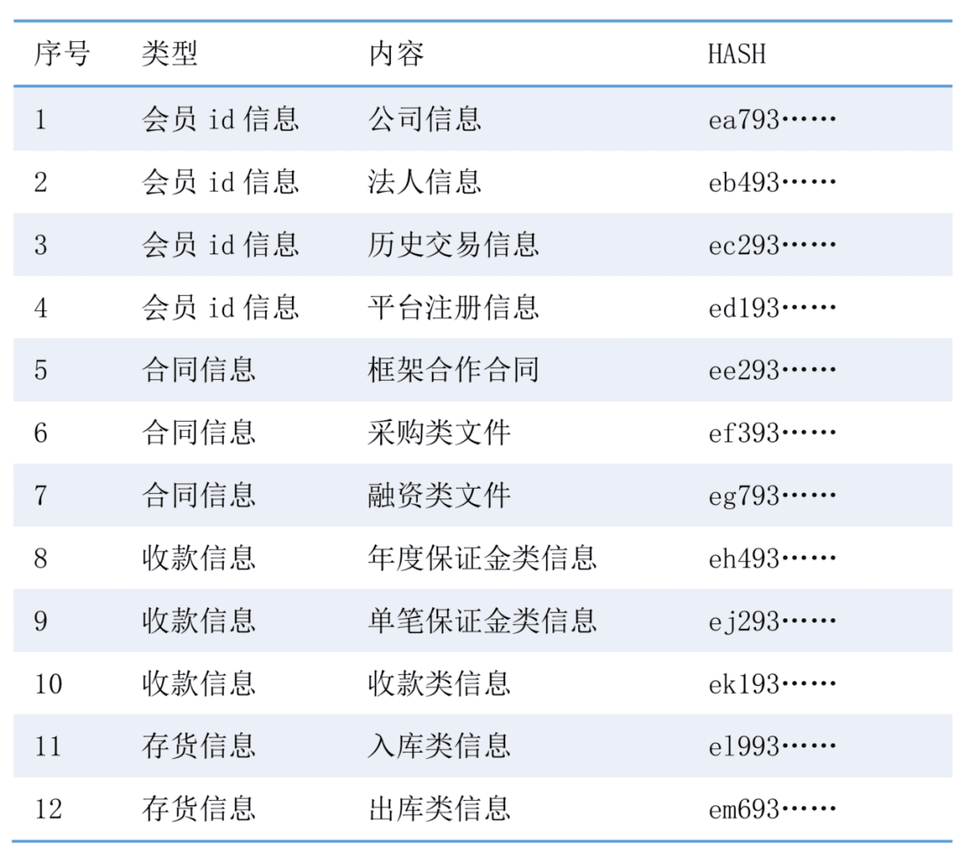 一文了解区块链+供应链金融的几大优势和模式
