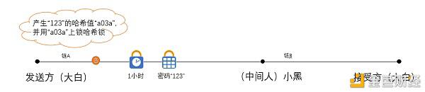 跨链技术方案之哈希锁定