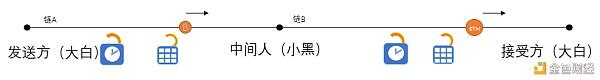 跨链技术方案之哈希锁定