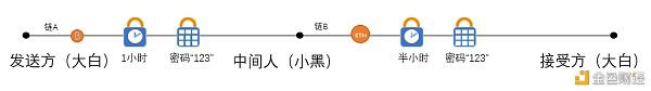 跨链技术方案之哈希锁定