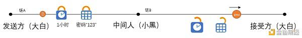 跨链技术方案之哈希锁定