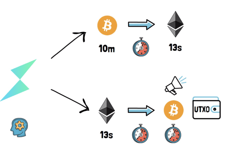 一文了解Thorchain是如何运作的?
