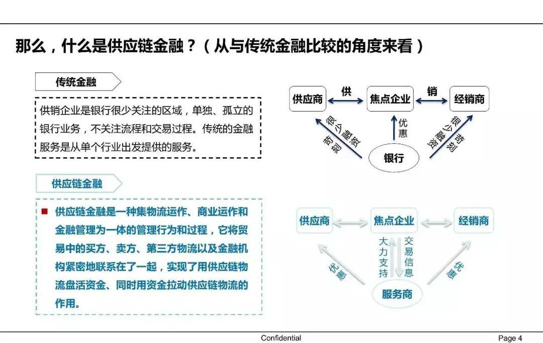 一文读懂供应链金融