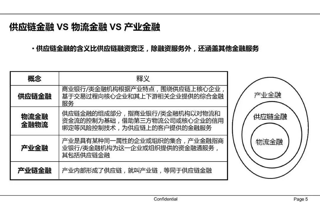一文读懂供应链金融