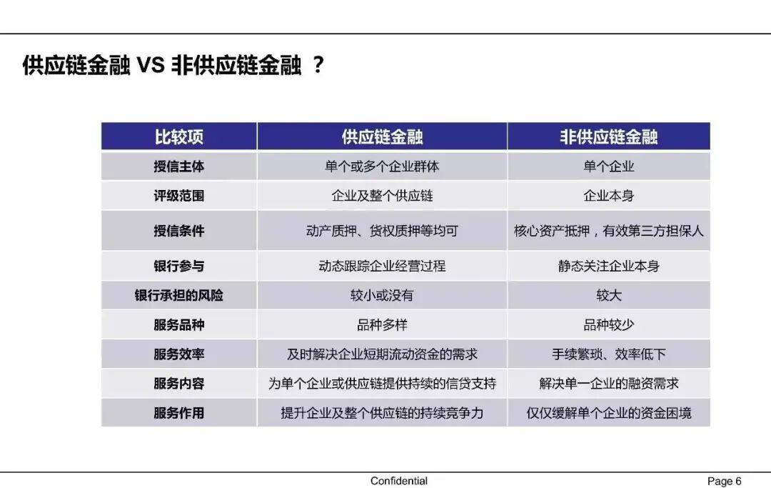 一文读懂供应链金融