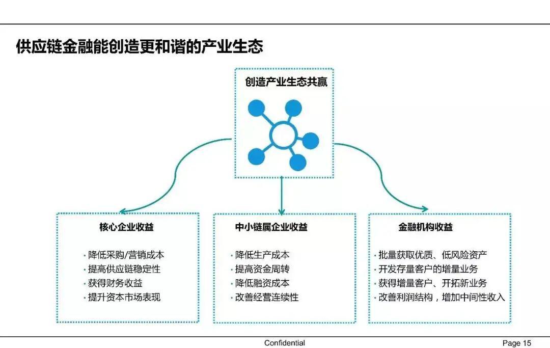 一文读懂供应链金融