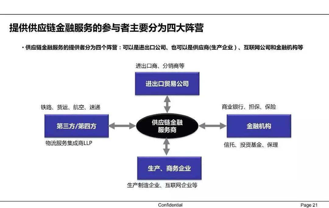 一文读懂供应链金融