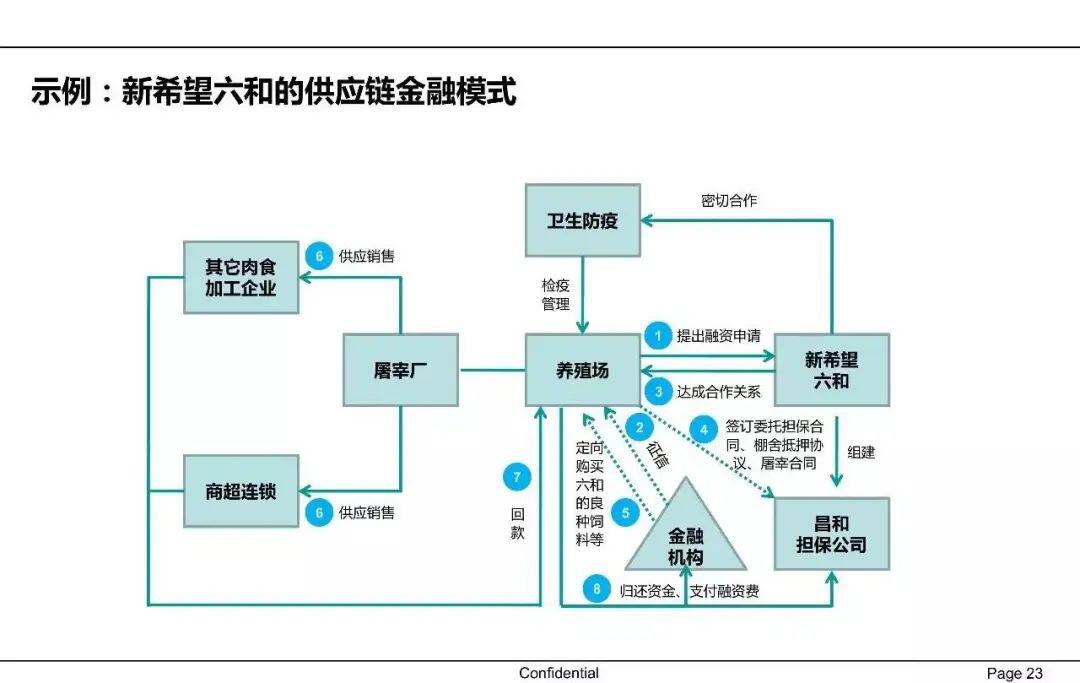 一文读懂供应链金融