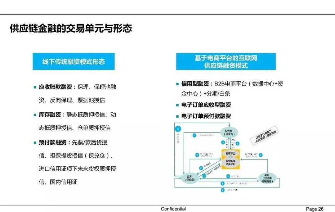 一文读懂供应链金融