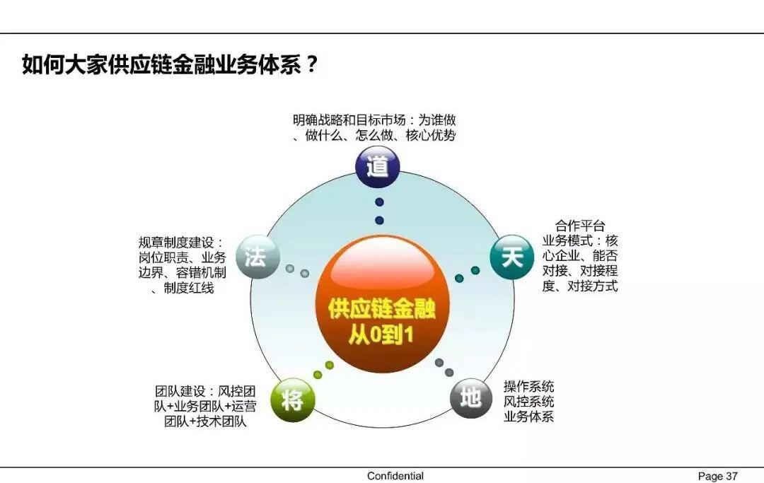 一文读懂供应链金融