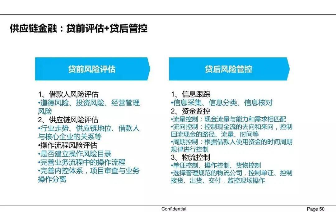 一文读懂供应链金融
