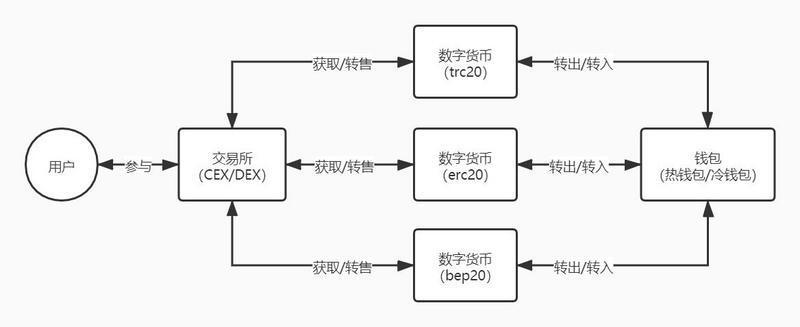 区块链生态科普入门介绍