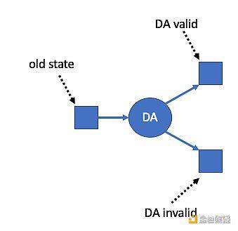 一文详解Arbitrum Rollup如何工作