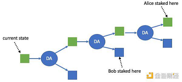 一文详解Arbitrum Rollup如何工作