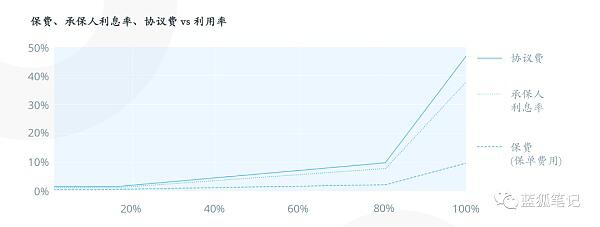 一文读懂加密保险项目Bridge Mutual