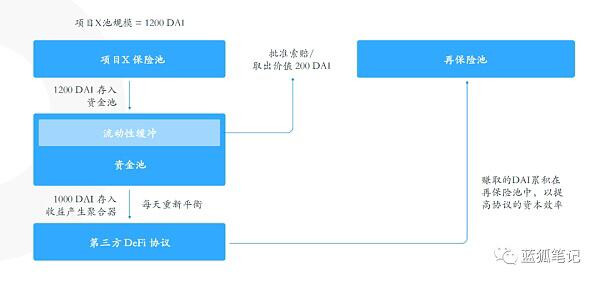 一文读懂加密保险项目Bridge Mutual