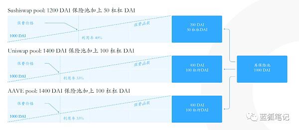 一文读懂加密保险项目Bridge Mutual