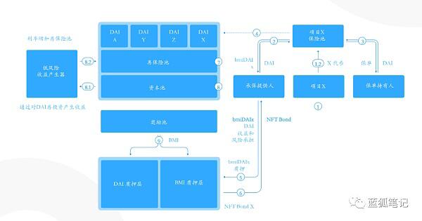 一文读懂加密保险项目Bridge Mutual