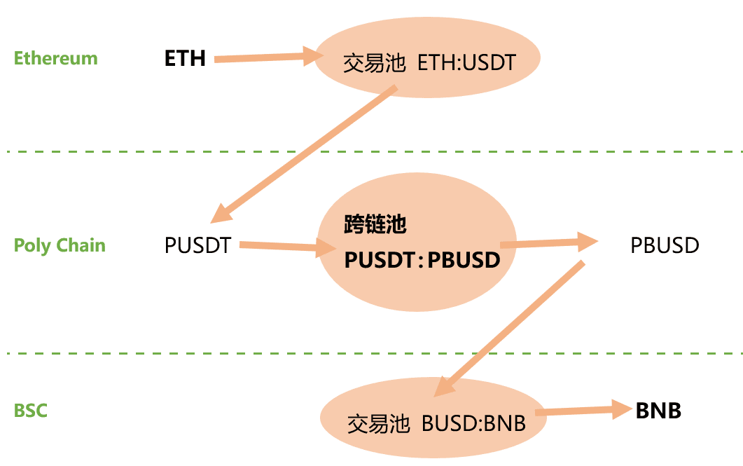 一文理清跨layer与跨链方式