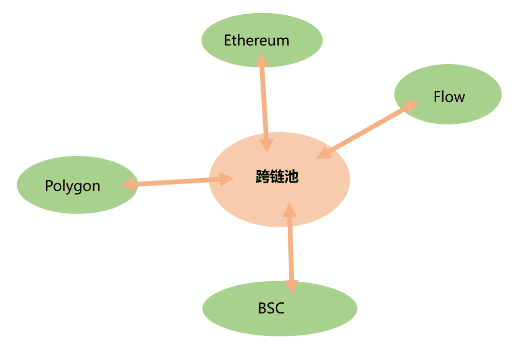 一文理清跨layer与跨链方式