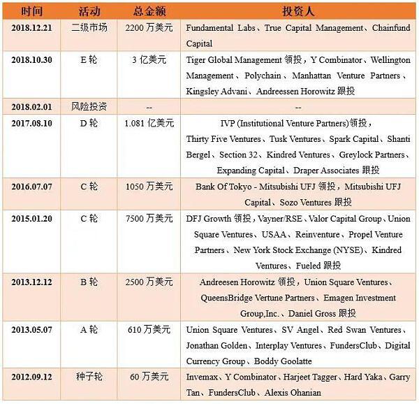 Coinbase:全球首家公开上市的加密资产交易平台(上)