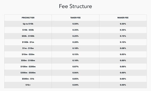 Coinbase:全球首家公开上市的加密资产交易平台(上)