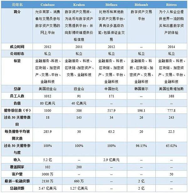 Coinbase:全球首家公开上市的加密资产交易平台(上)