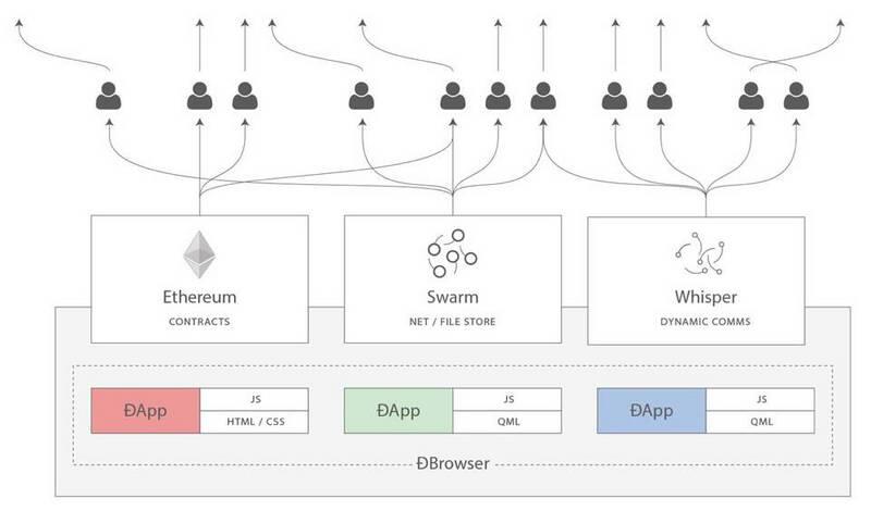 以太坊「亲生」存储项目 Swarm 到底是什么?
