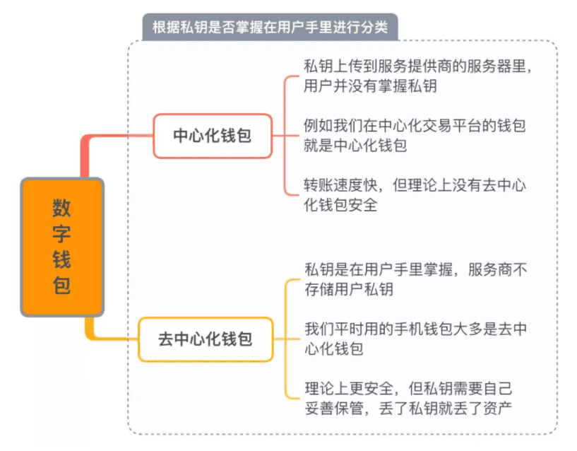 数字资产钱包有哪些种类?