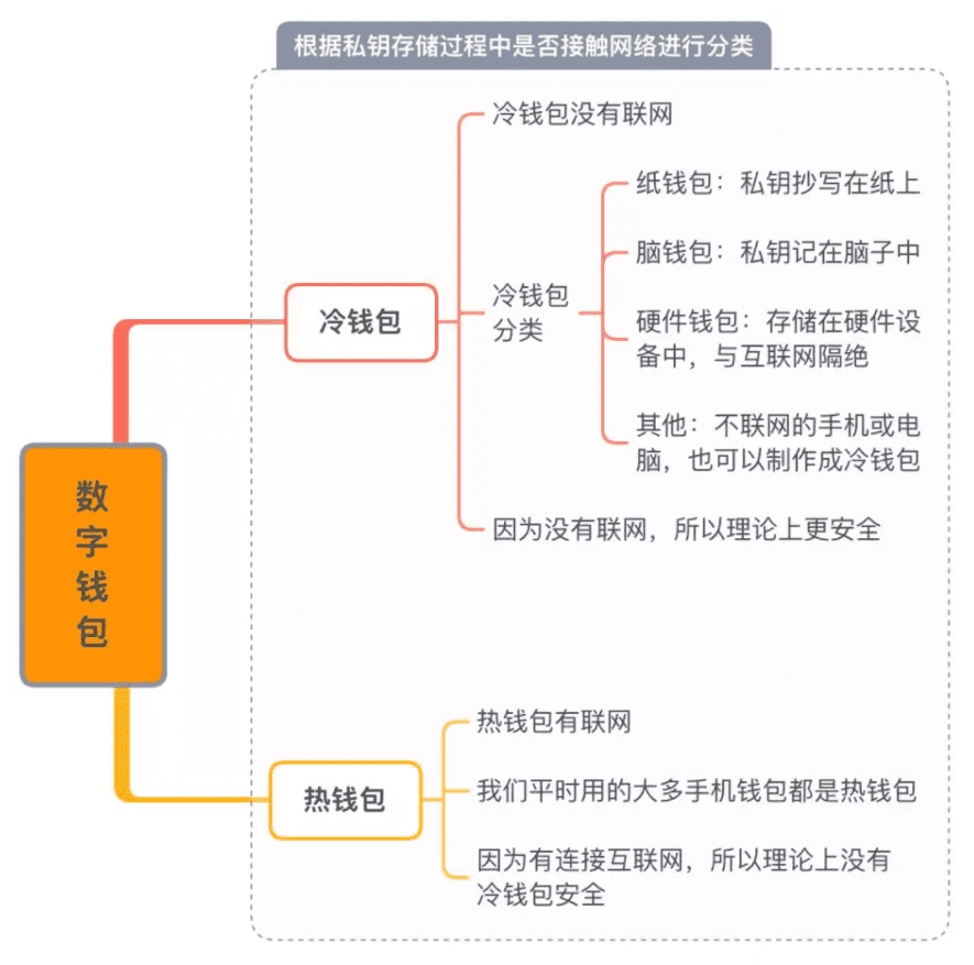 数字资产钱包有哪些种类?
