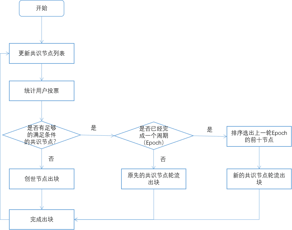 Bytom2.0 共识算法介绍