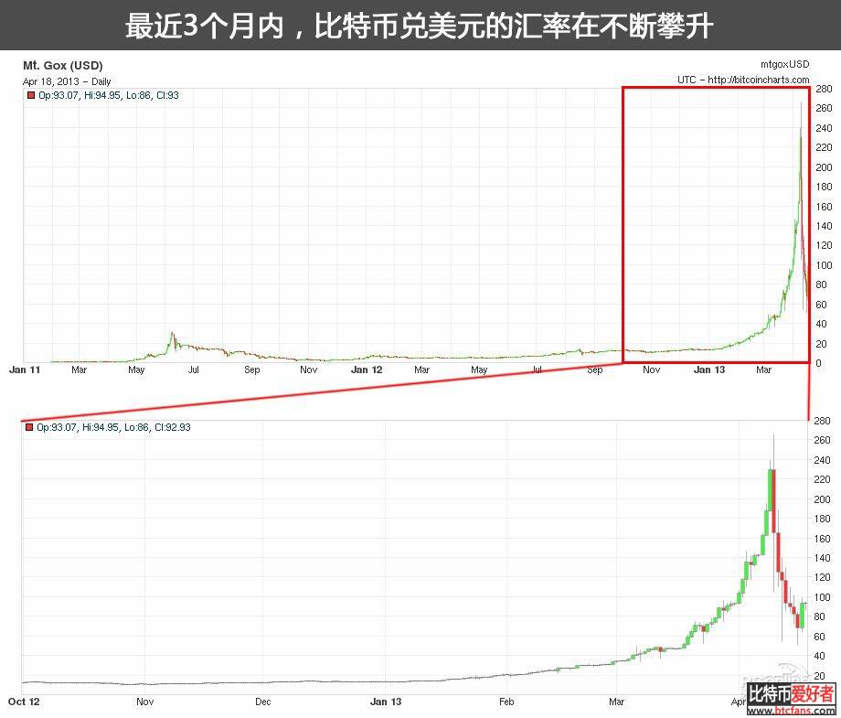 疯狂的比特币 长城外的互联网淘金盛宴