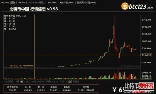当互联网遭遇金融!货币之王比特币