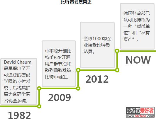 从游戏到货币 比特币首获货币地位