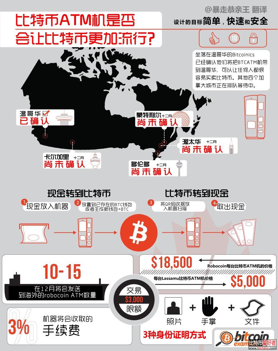 a href='https://www.btcfans.com/tag/1/' target='_black'比特币/aATM是否会让比特币更加流行?