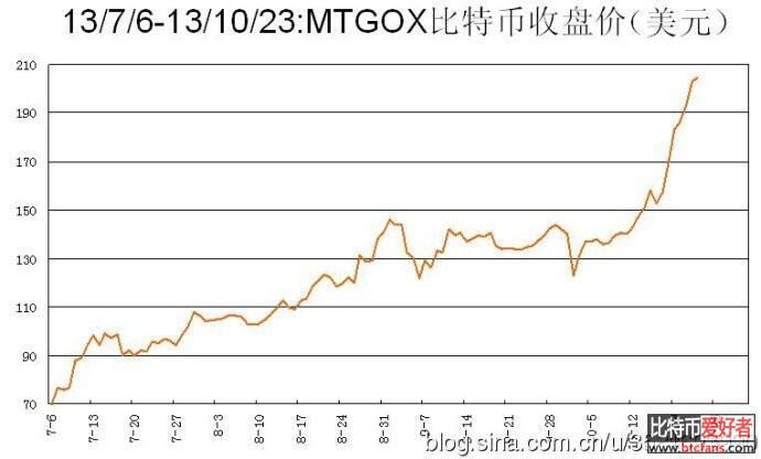比特币价格走势与经济研究价值