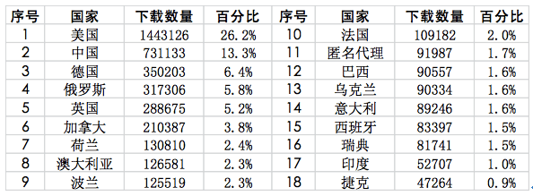 从各种数据探索比特币的全球趋势（下）