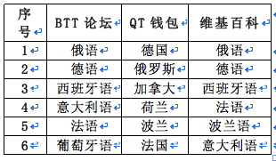 从各种数据探索比特币的全球趋势（下）